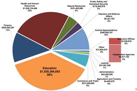 va state budget 2024